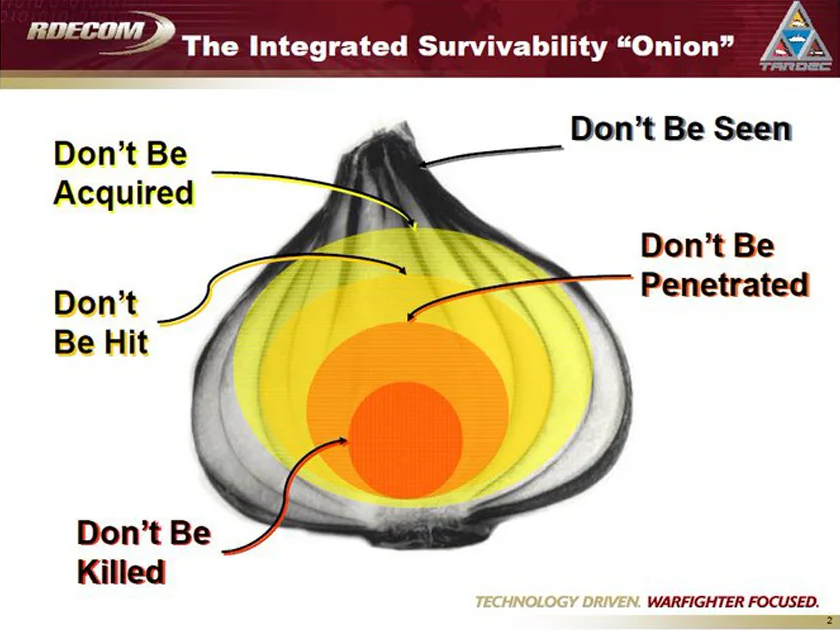 An image of an onion with five concentric circles, labeled from outside in with “don’t be seen,” “don’t be acquired,” “don’t be hit,” “don’t be penetrated,” and “don’t be killed.”